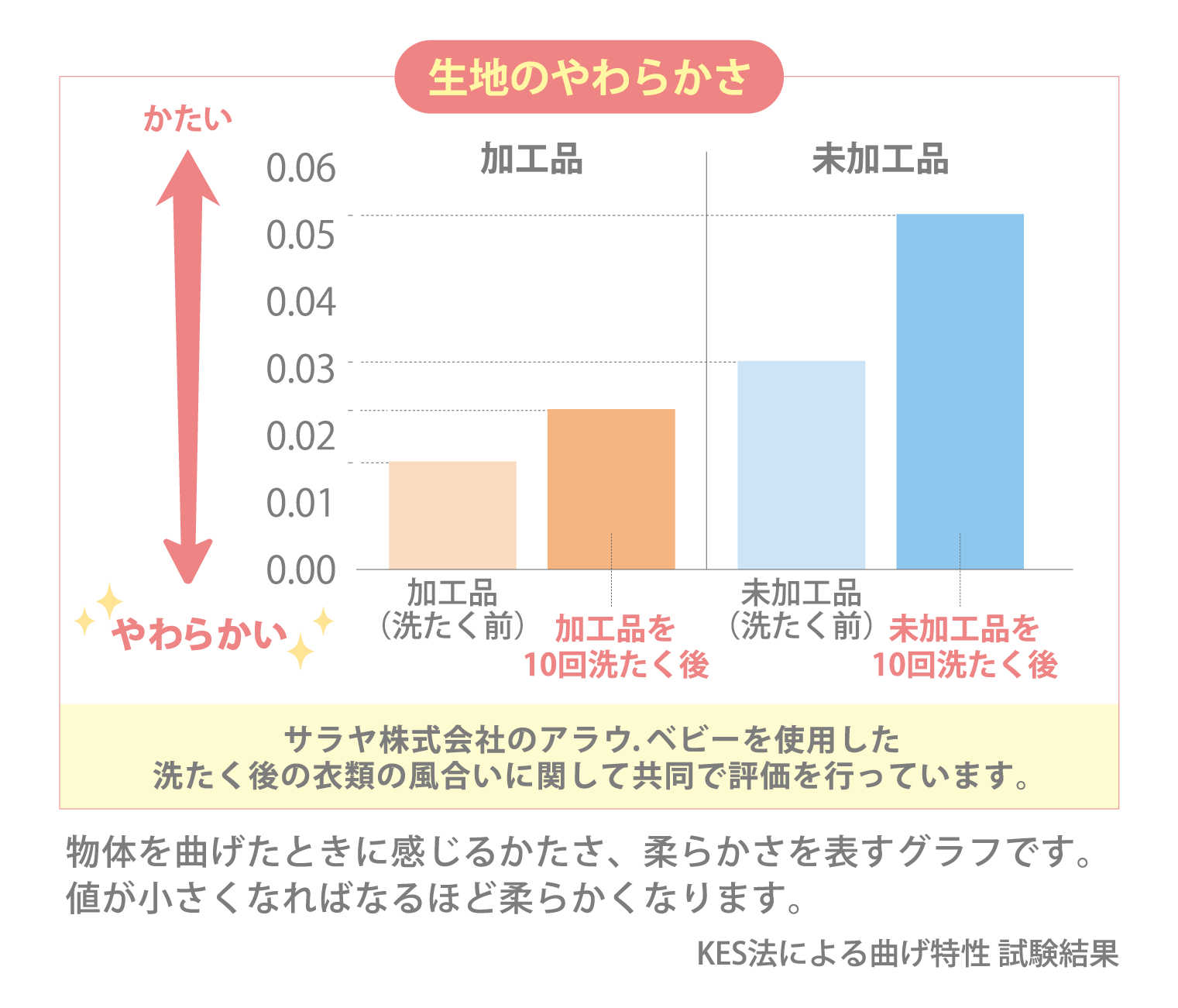 生地のやわらかさ比較グラフ