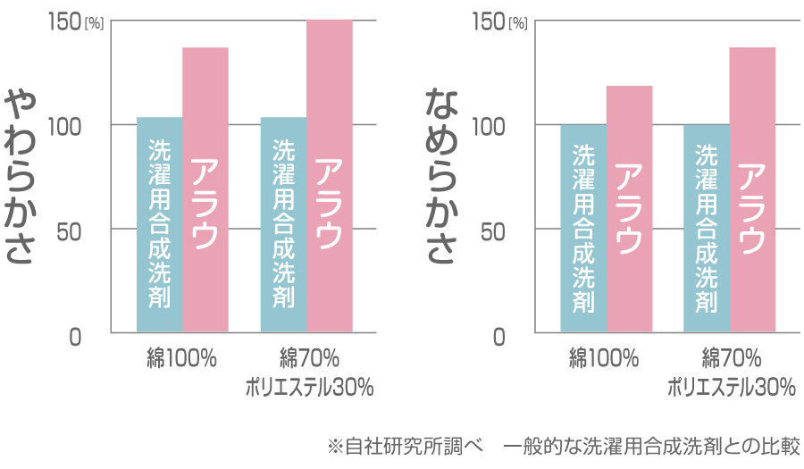 やわらかさとなめらかさの試験