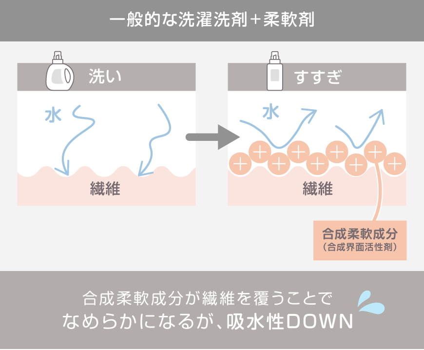 一般的な洗濯洗剤＋柔軟剤は合成柔軟成分が繊維を覆うことでなめらかになるが吸水性が落ちる