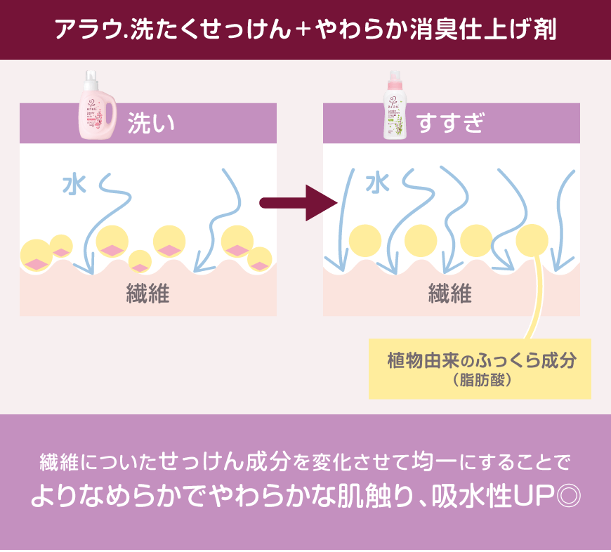 アラウ.洗たくせっけん＋やわらか消臭仕上げ剤は繊維についたせっけん成分を変化させて均一にすることでなめらかになり、さらに水に馴染みやすくなる