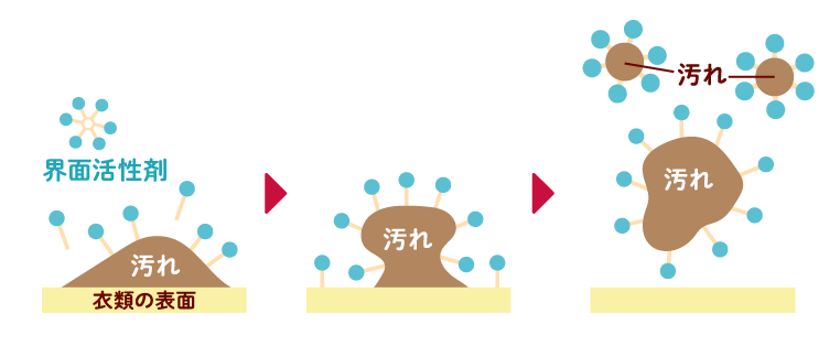 洗たくせっけんのみでの洗浄