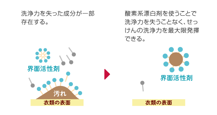 洗たくせっけん＋酸素系漂白剤での洗浄