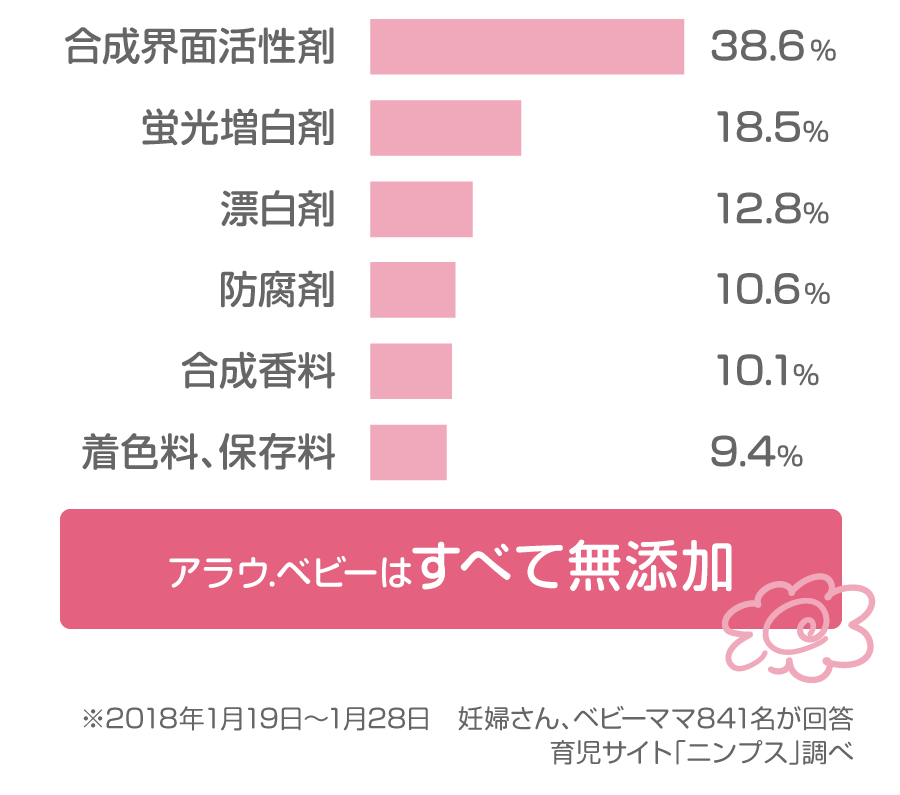 プレママ＆ママの意識調査