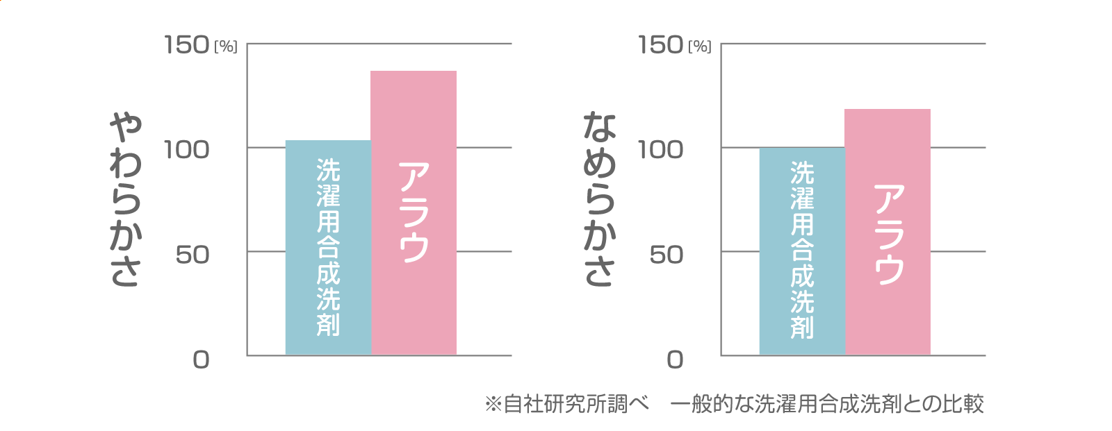 やわらかさとなめらかさの試験