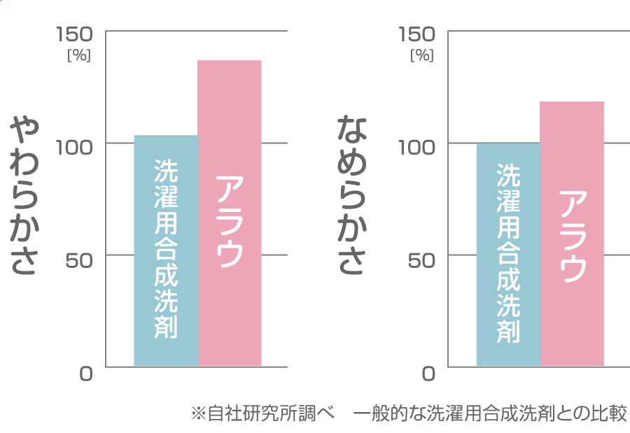 やわらかさとなめらかさの試験