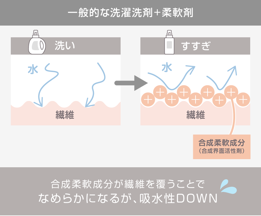 一般的な洗濯洗剤＋柔軟剤は合成柔軟成分が繊維を覆うことでなめらかになるが吸水性が落ちる