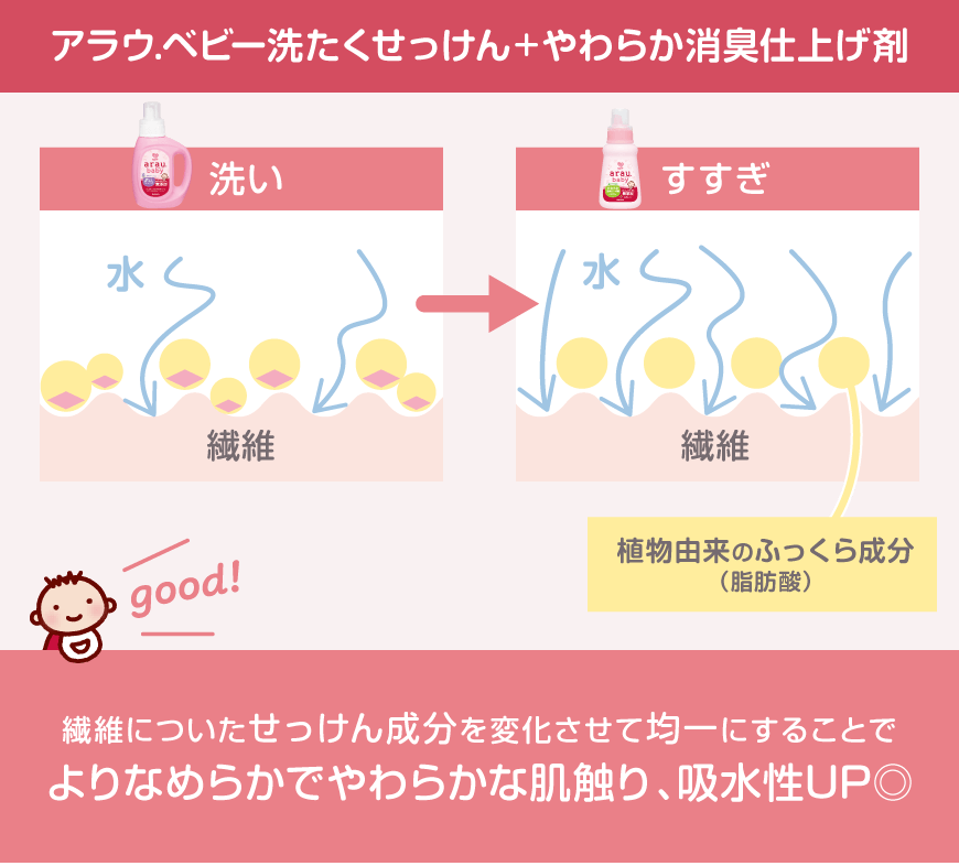 アラウ.ベビー洗たくせっけん＋やわらか消臭仕上げ剤は繊維についたせっけん成分を変化させて均一にすることでなめらかになり、さらに水に馴染みやすくなる